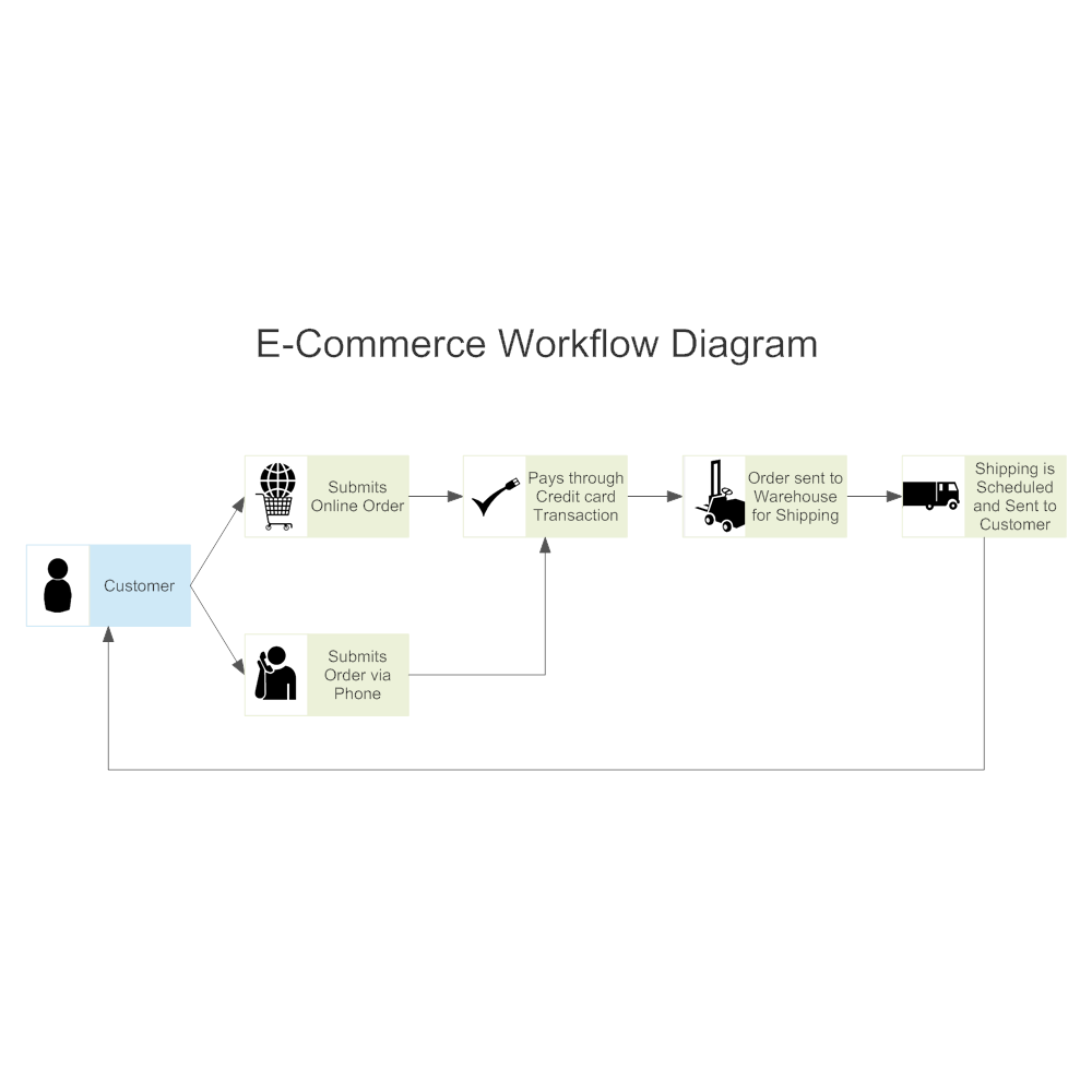 Best Software For Workflow Diagrams In Healthcare