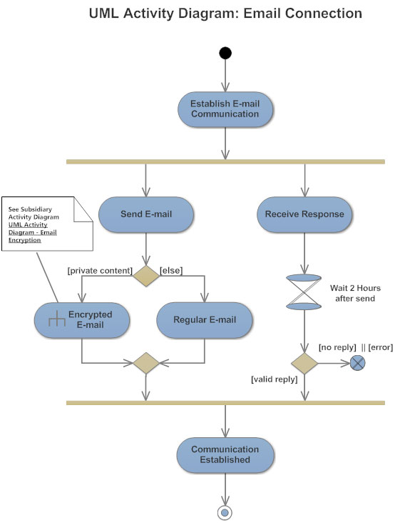 Activity Diagram - Activity Diagram Symbols, Examples, and 