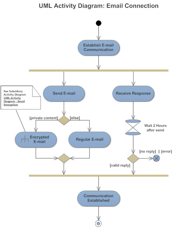what is activity in activity diagram