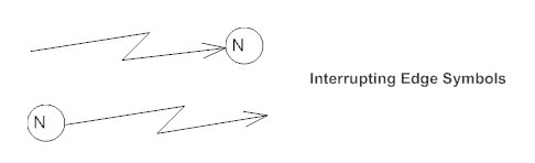 Interrupting edge symbol - Activity diagram