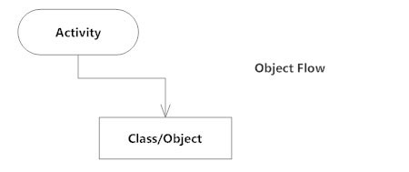 Object flow - Activity diagram