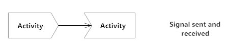 Sent and received symbols - Activity diagram