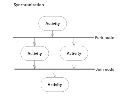 activity diagram synchronization event symbols examples