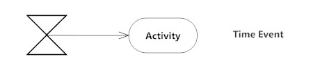 Time event - Activity diagram