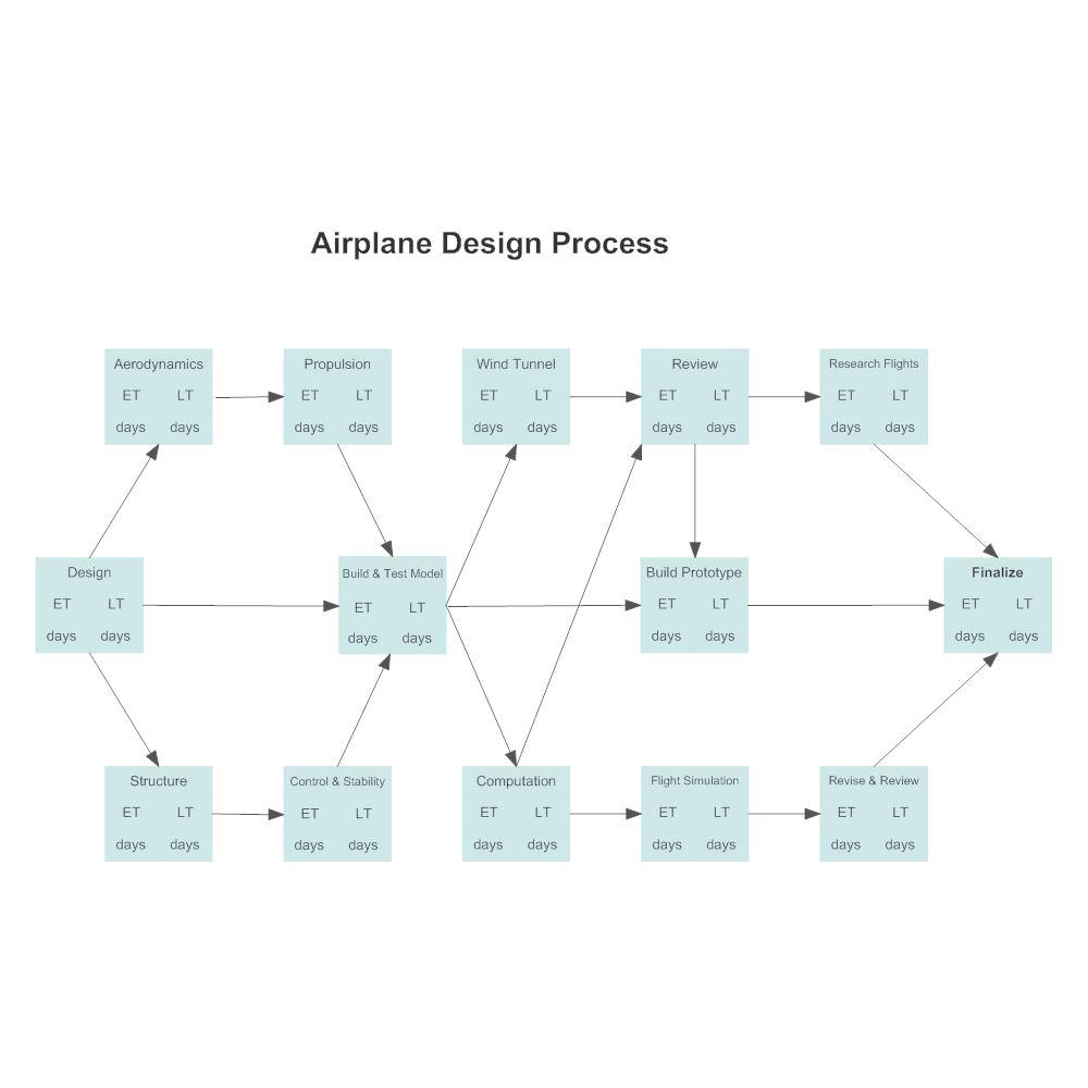 Example Image: Activity Network - Airplane Design