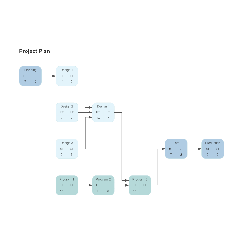 Example Image: Activity Network - Project Plan