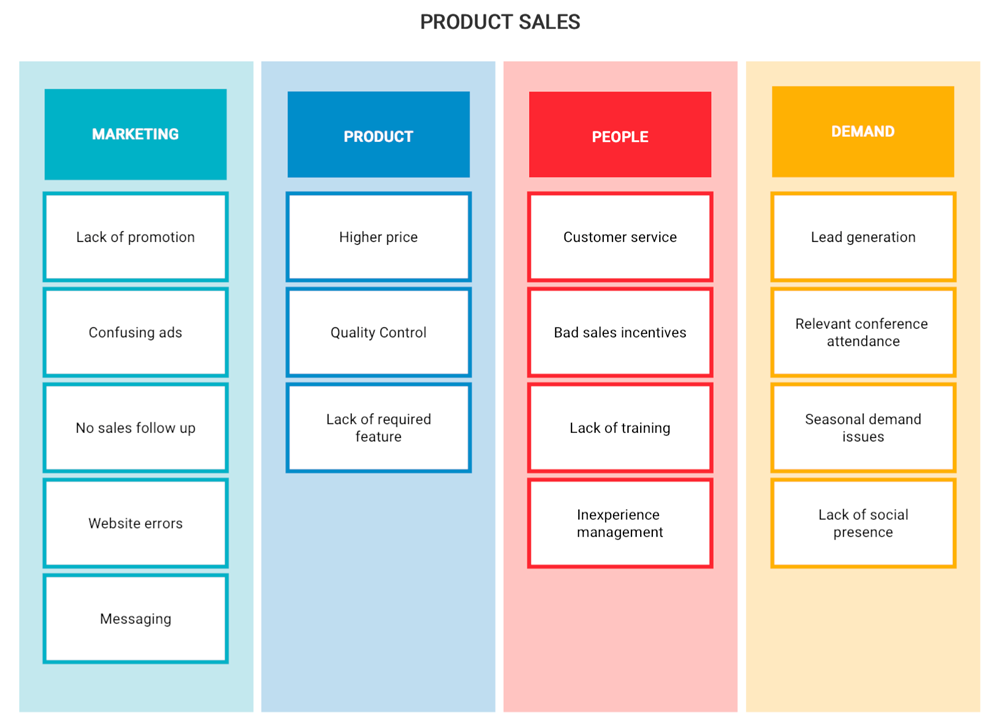 Product Sales Affinity Diagram