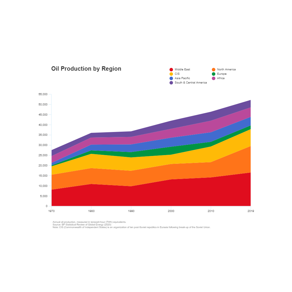 oil-production-growth-area-chart