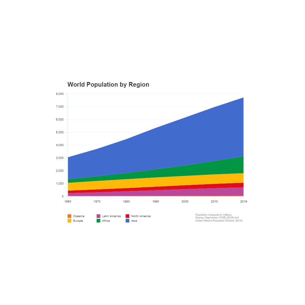Example Image: World Population Growth - Area Chart