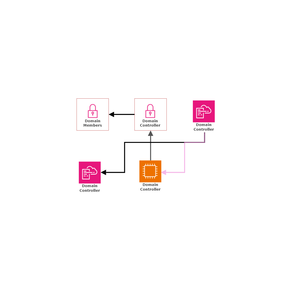 Example Image: Microsoft Windows Server Active Directory