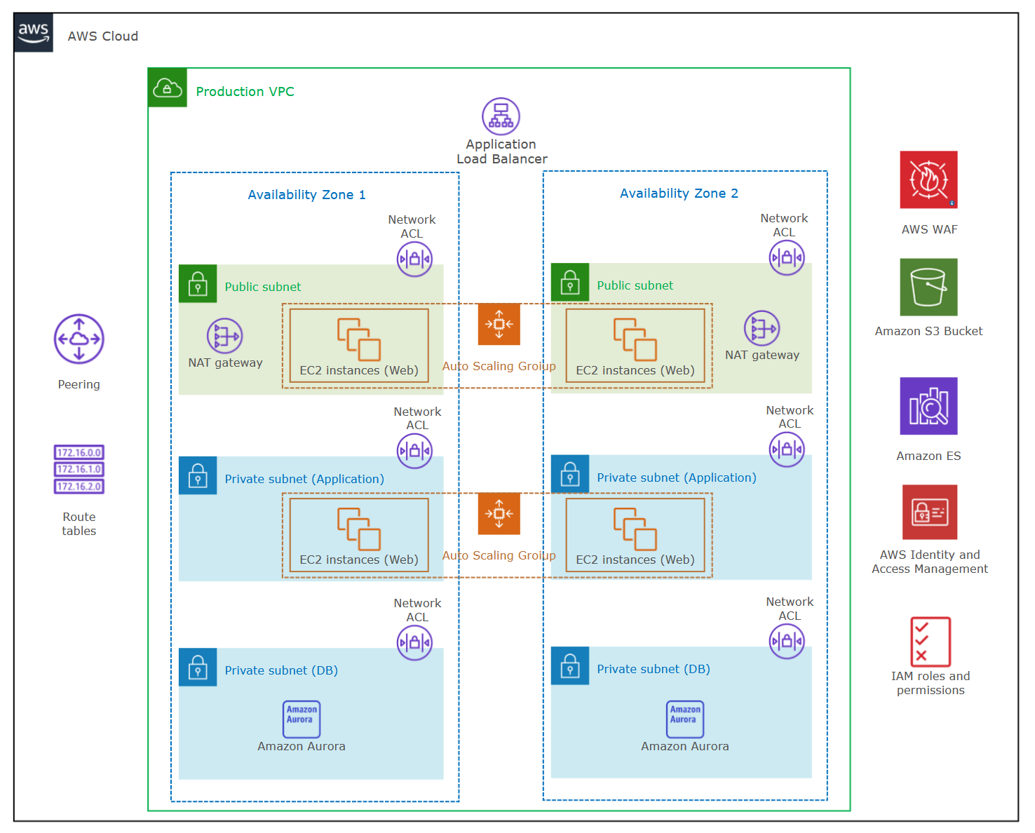 AWS Diagram Learn What is a AWS Architecture Diagram and More