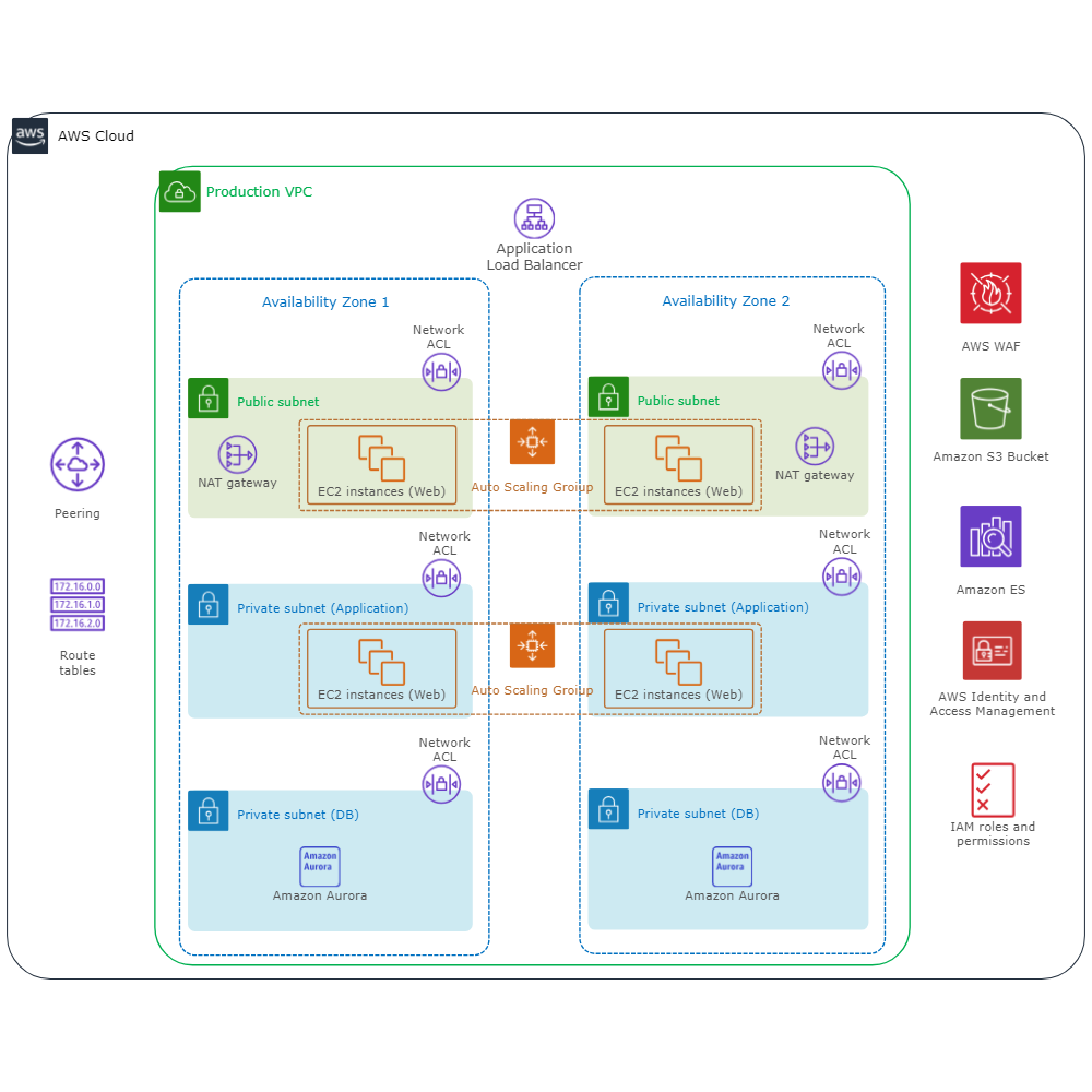 PCI Web App Example