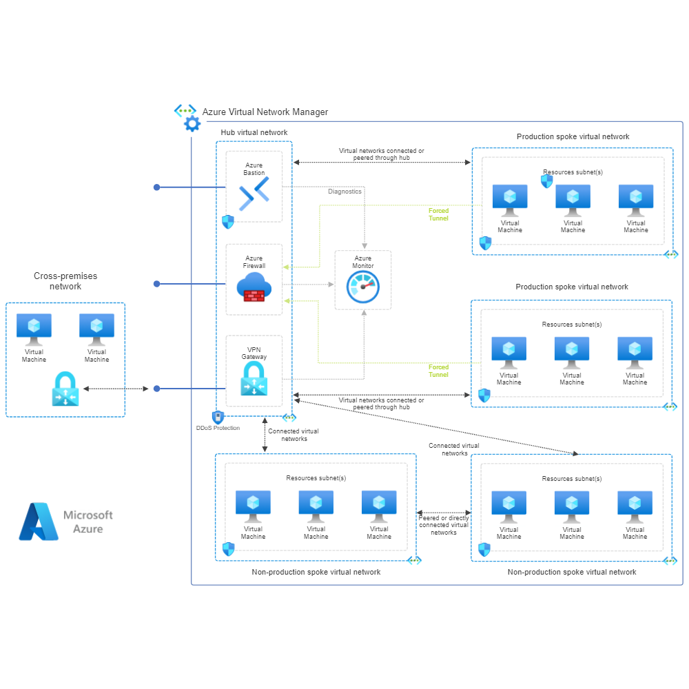 Example Image: Medium Sized Business Azure Diagram