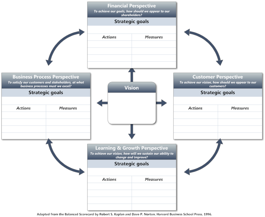 Balanced Scorecard Software - Free BSC Templates | SmartDraw