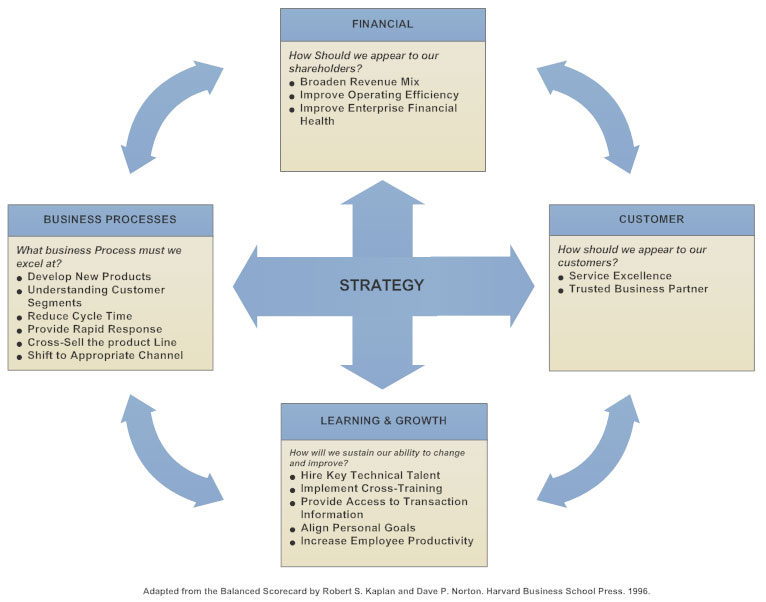 balanced scorecard example