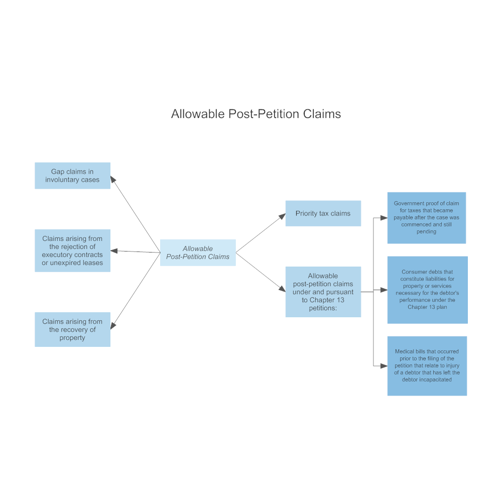 Example Image: Allowable Post-Petition Claims