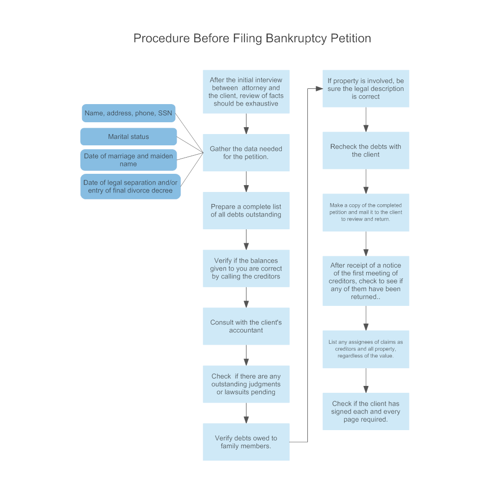 Example Image: Procedure Before Filing Bankruptcy Petition