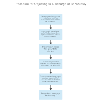 Procedure for Objecting to Discharge of Bankruptcy