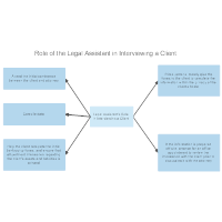Role of the Legal Assistance in Interviewing a Client
