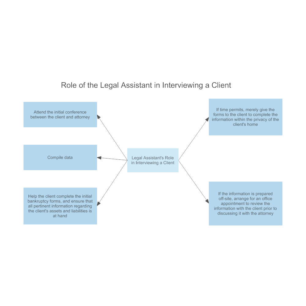 Example Image: Role of the Legal Assistance in Interviewing a Client