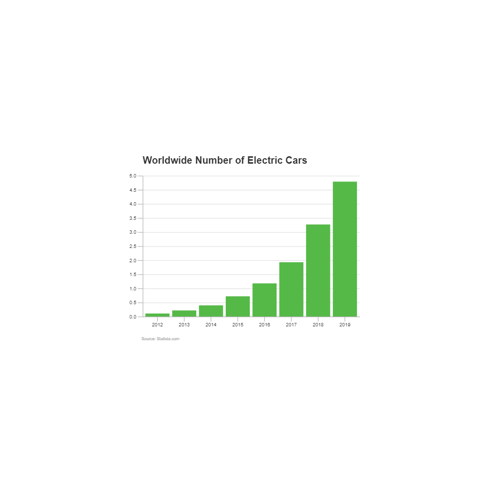 Example Image: Electric Cars - Bar Graph