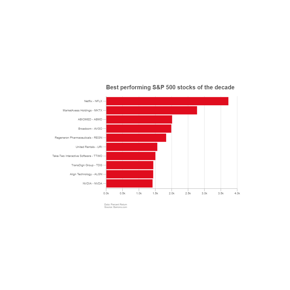 Example Image: Stock Performance - Bar Chart
