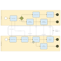 BPMN 1.1 Choreography