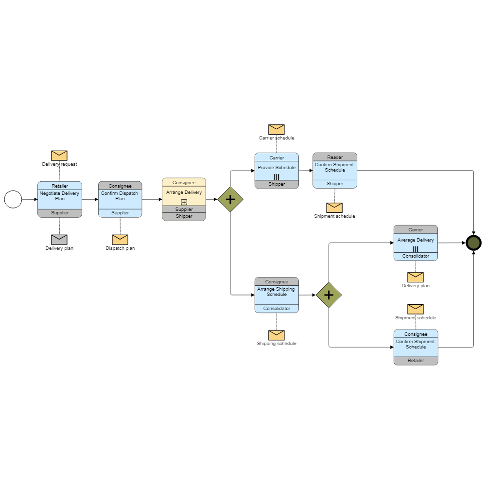 business process modelling network bpmn