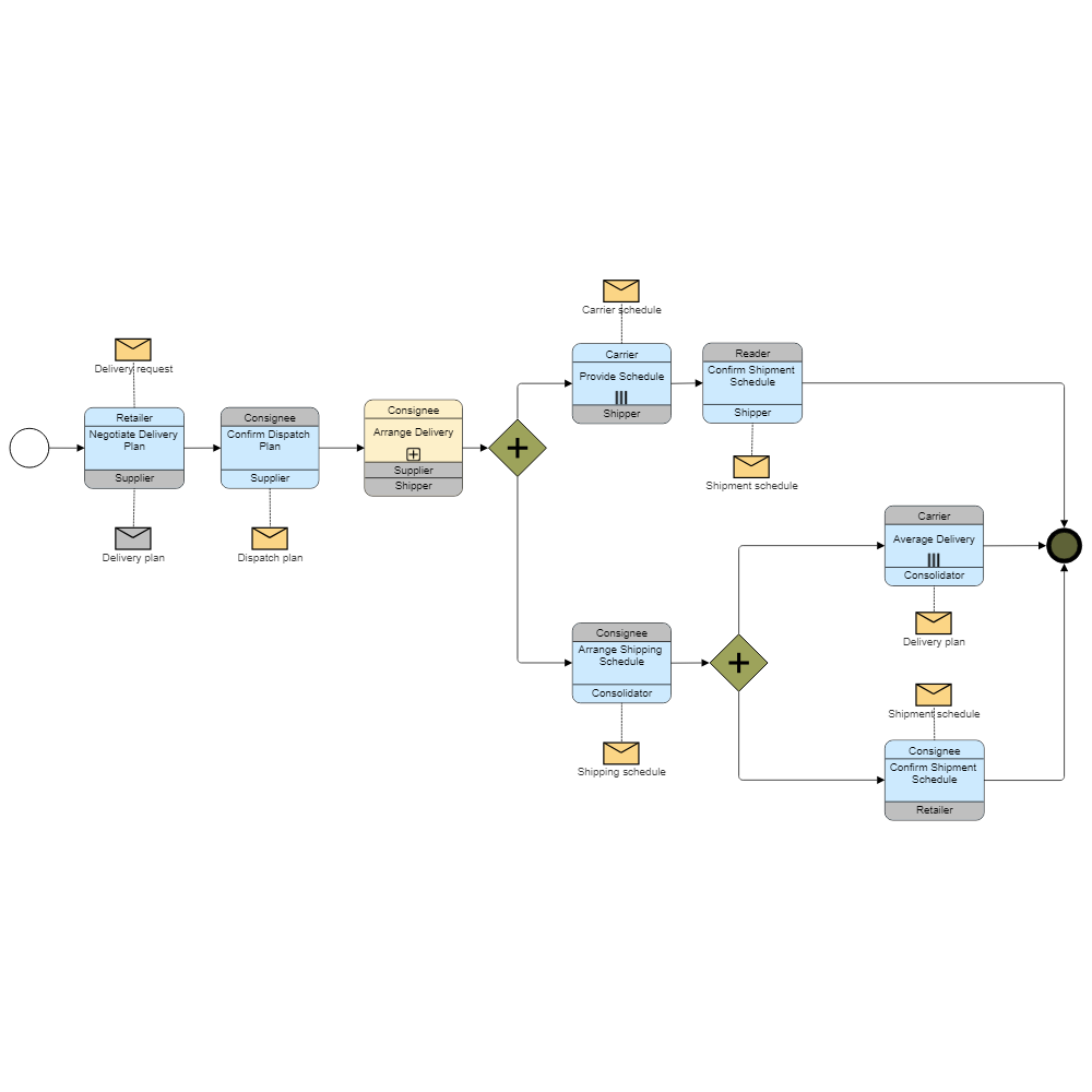 BPMN Choreography