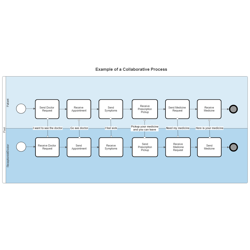 Example Image: BPMN Collaborative Process
