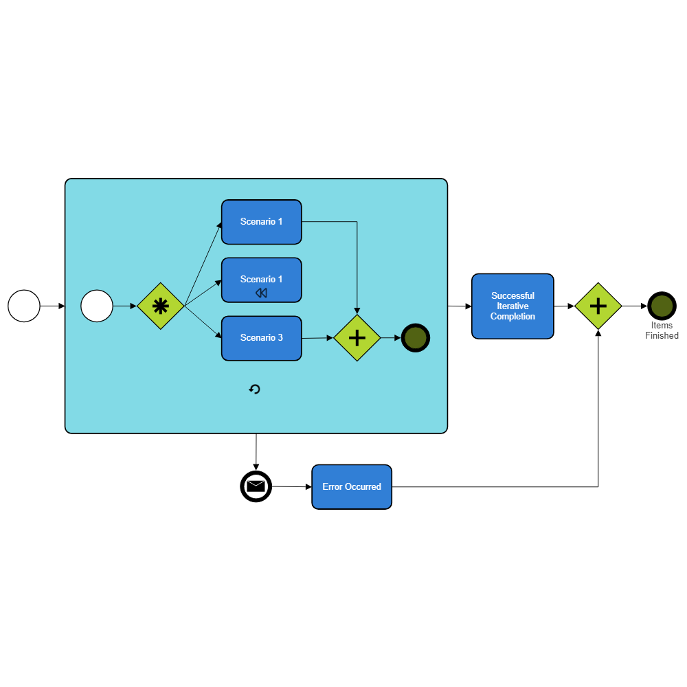 Example Image: Basic BPMN Diagram with a Sub-Process