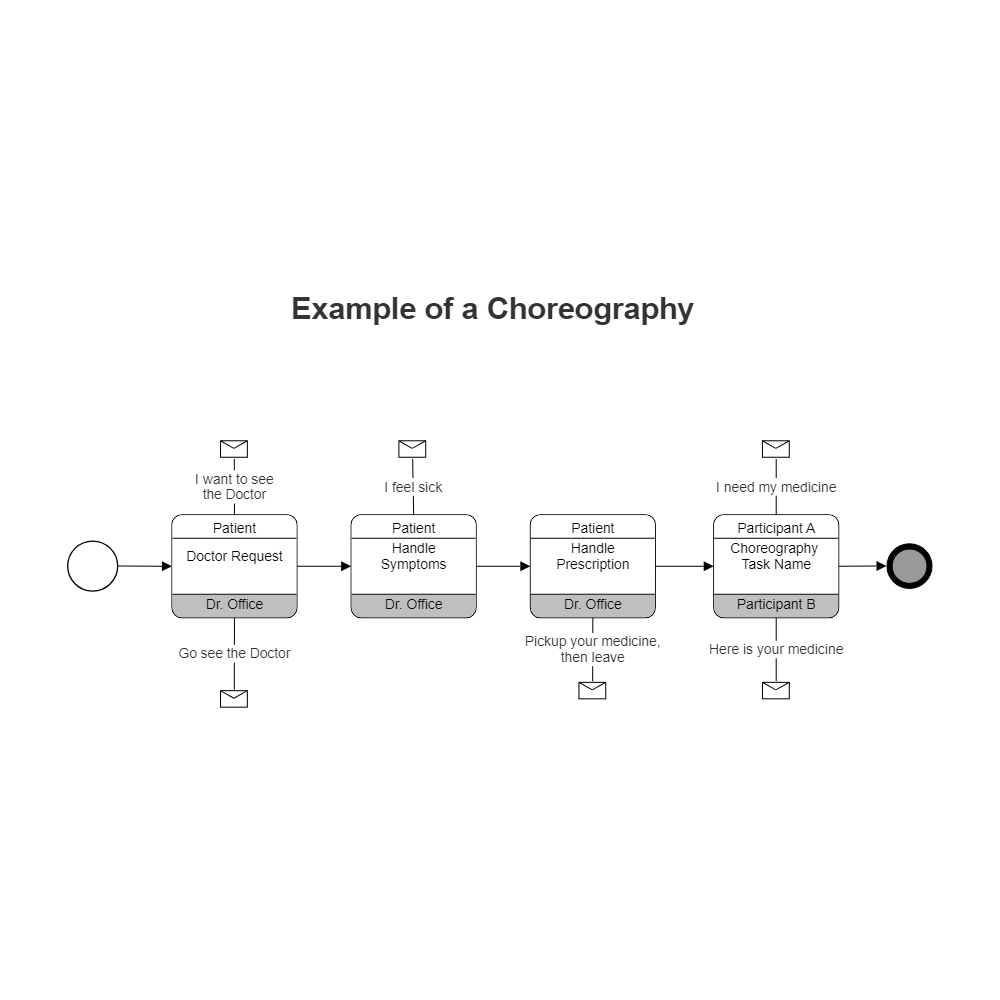 Example Image: Healthcare Workflow Choreography BPMN