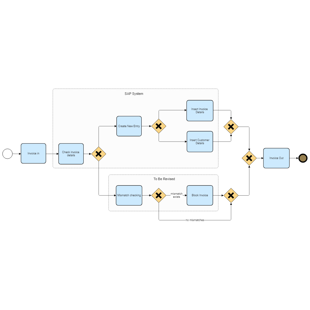 Example Image: Invoice - SAP System BPMN