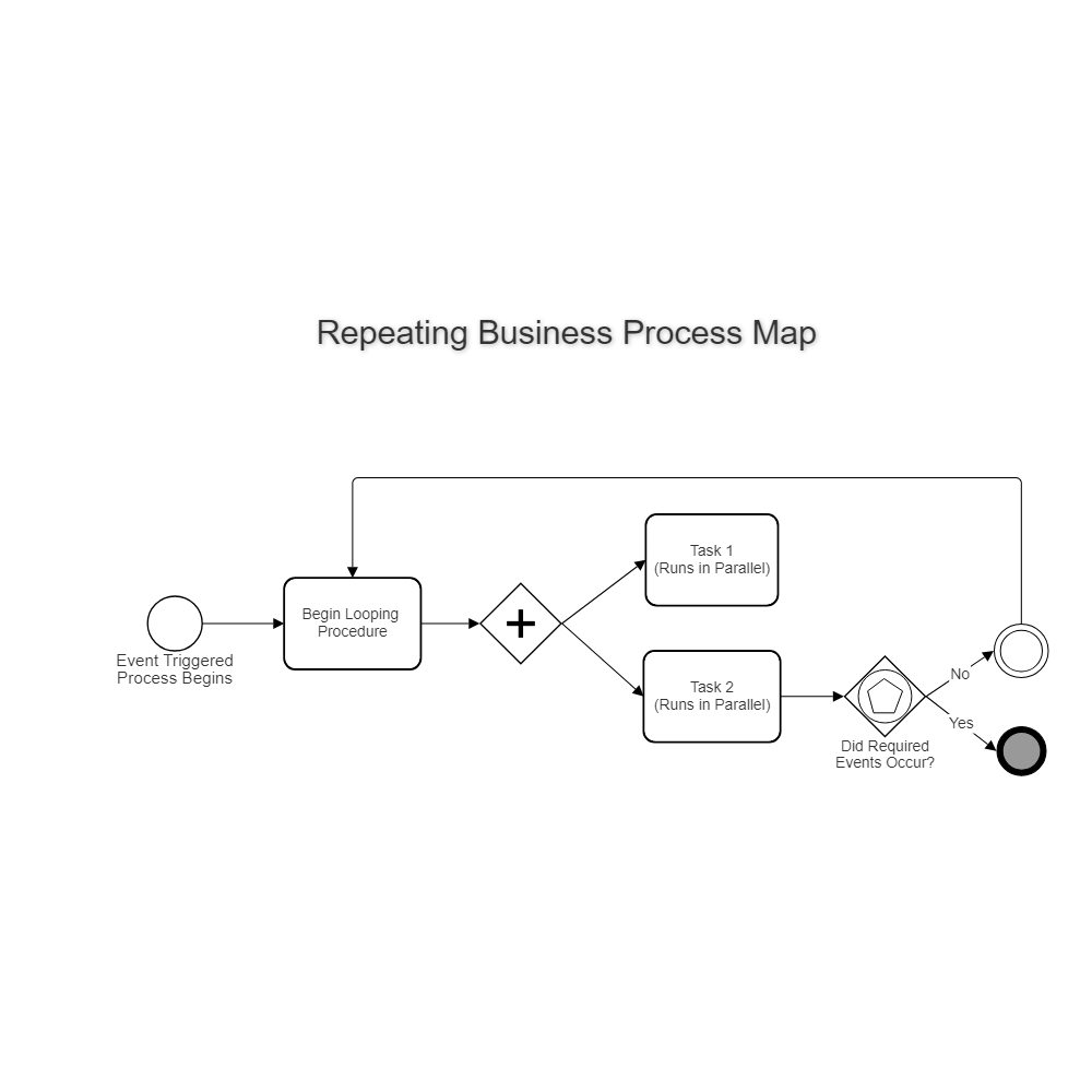 Example Image: Looping Process in BPMN