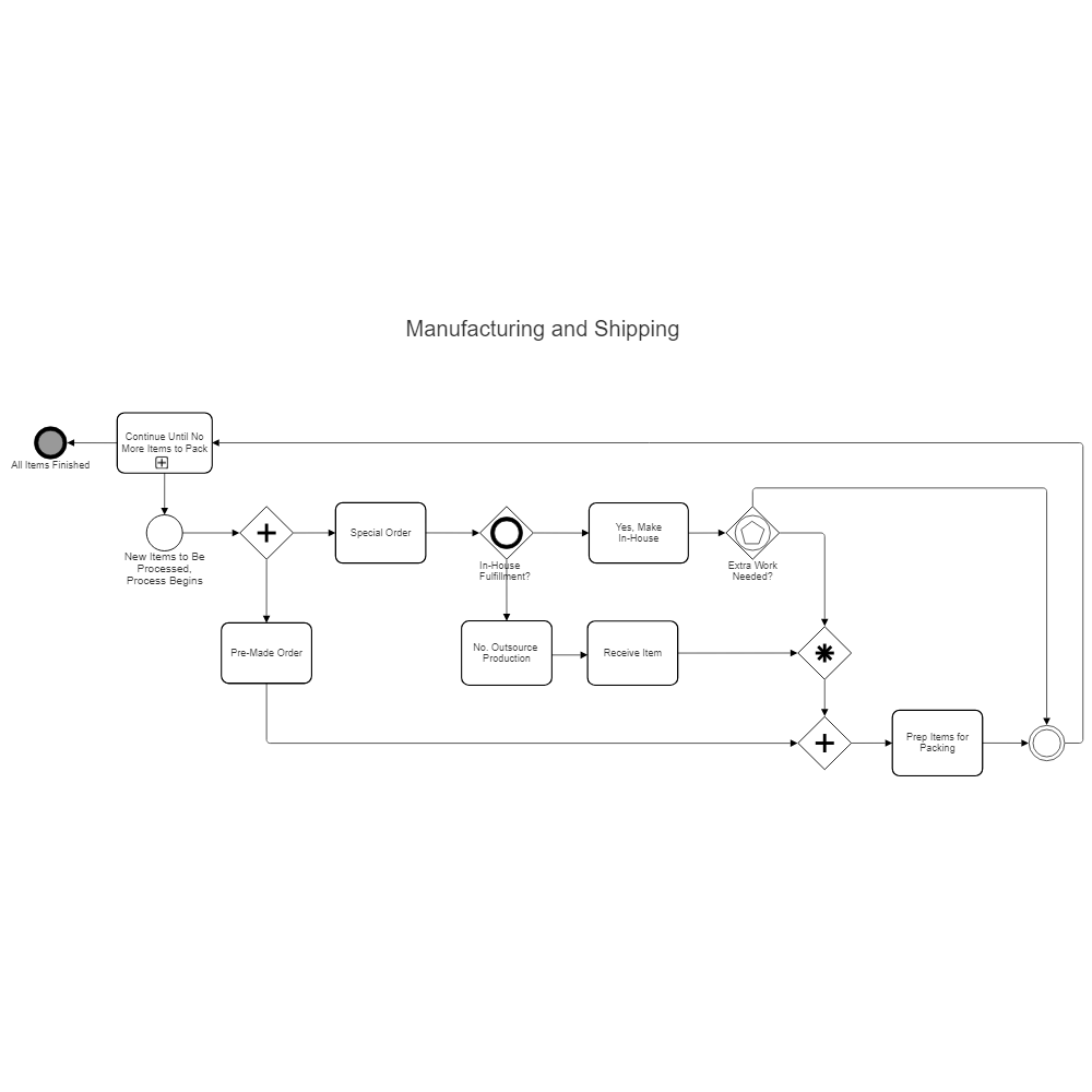 Manufacturing and Shipping BPMN