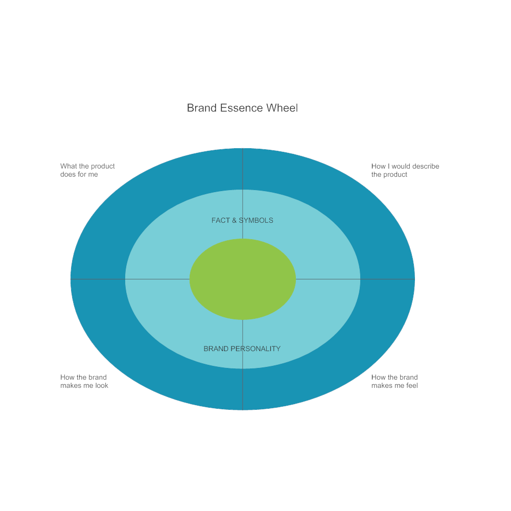 Example Image: Brand Essence Wheel