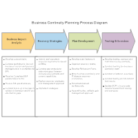 Business Continuity Planning Process Diagram