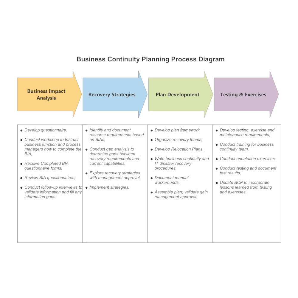 Example Image: Business Continuity Planning Process Diagram