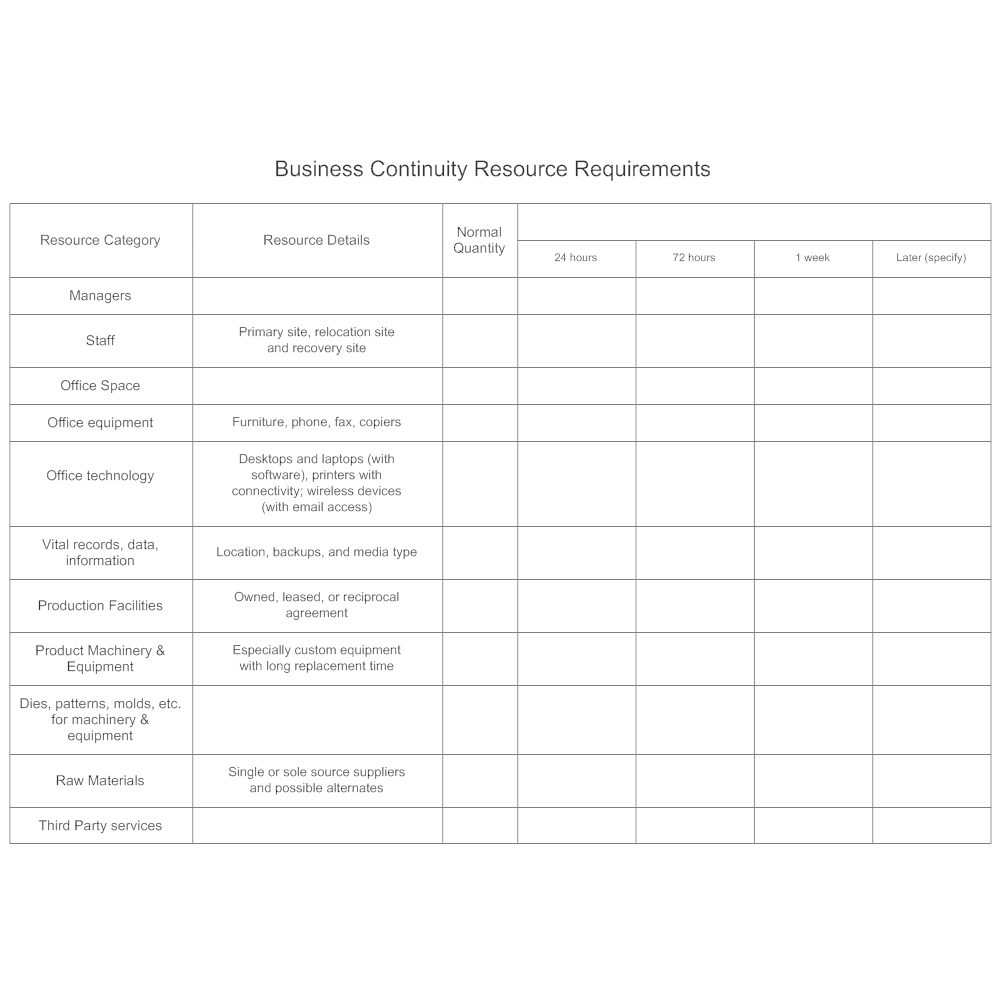 Example Image: Business Continuity Resource Requirements