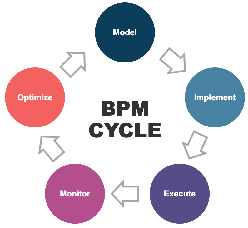 BPMN Cycle