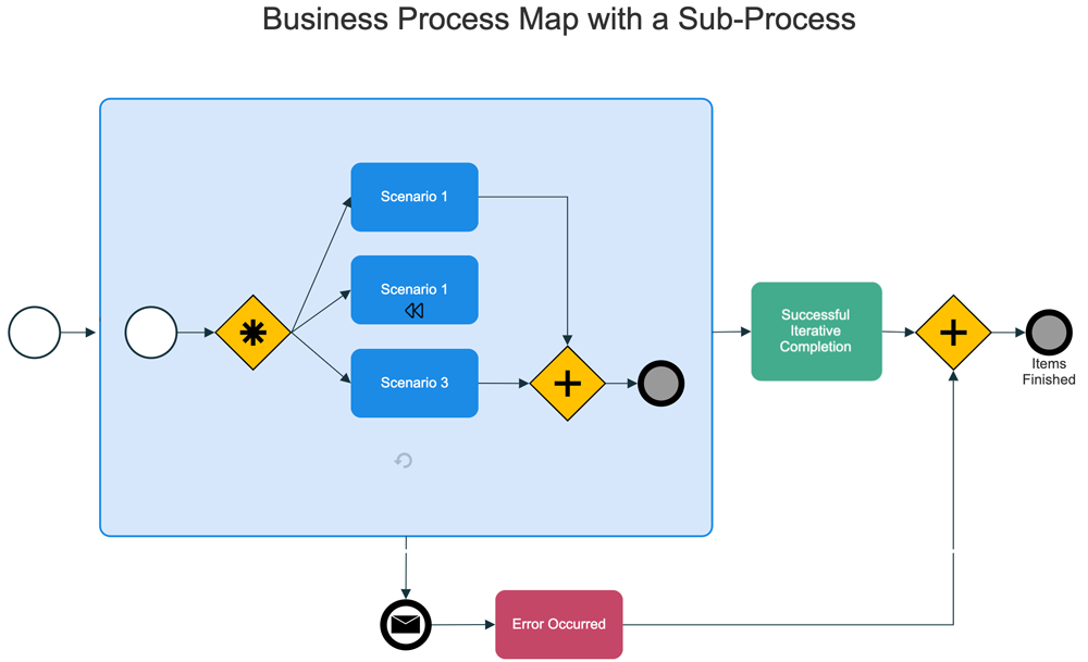 Introdução ao Business Process Modeling Notation (BPMN)