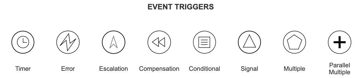 BPMN Event Triggers