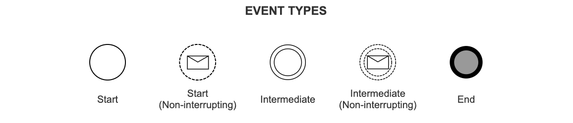 BPMN Event Types