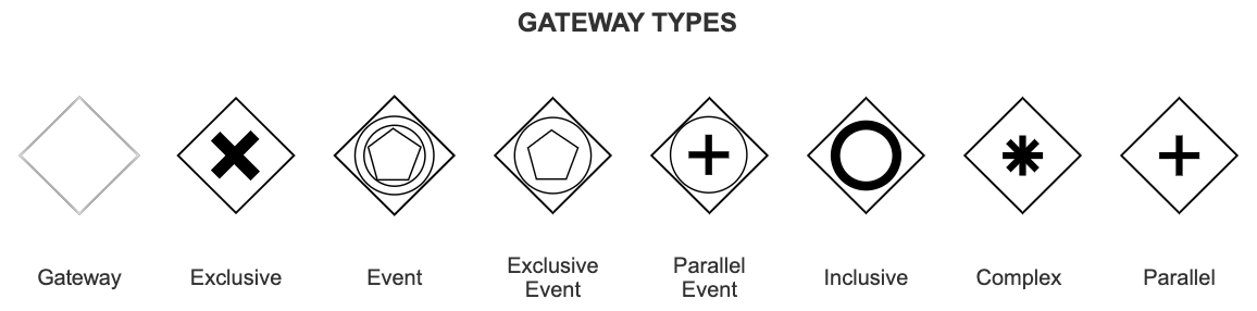 BPMN Gateways