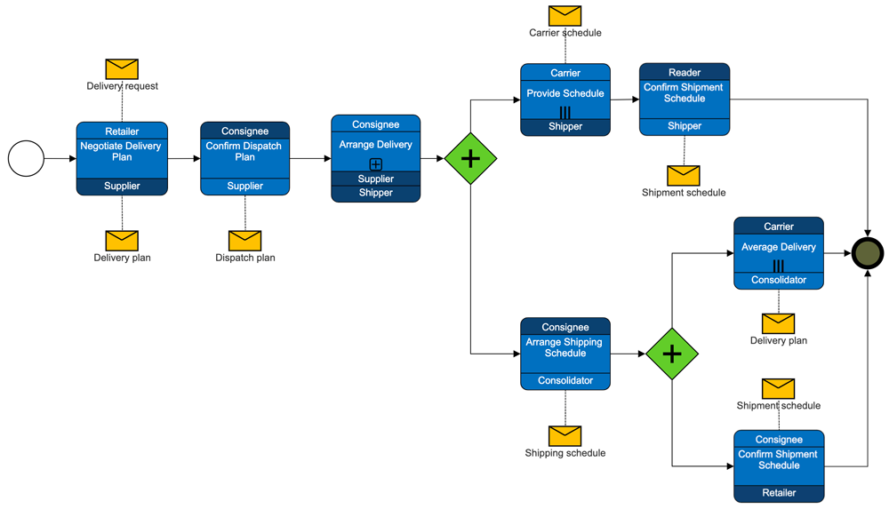 BPMN Mailing Example