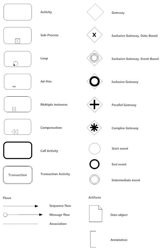 symbols line dotted flowchart Business Modeling Process and Mapping Business Process