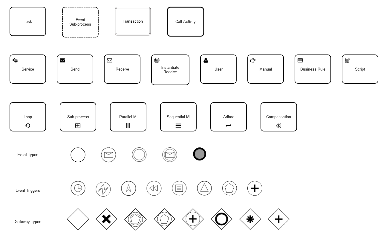 BPMN Symbols