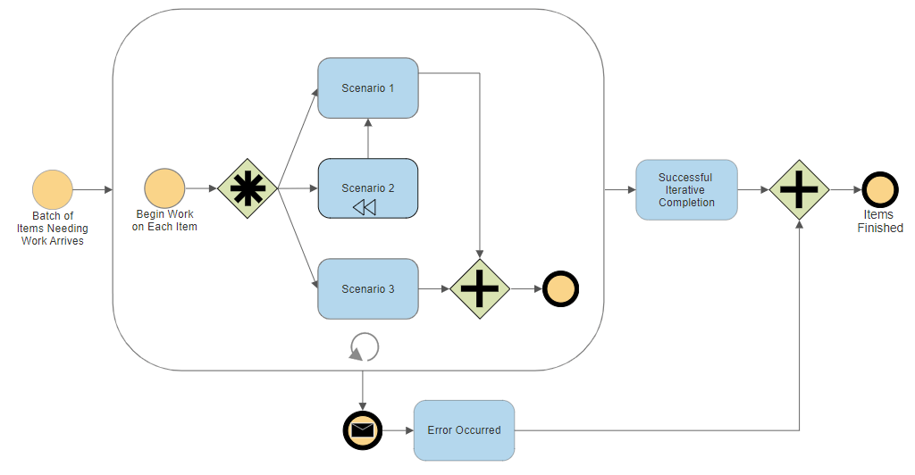 BPMN Diagrams with Online Business Process Management Software