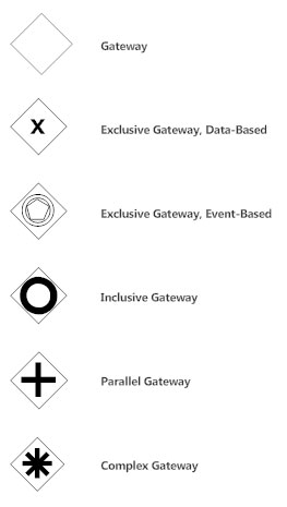 Business Process Mapping and Modeling - Tips, Examples, Tutorials, More