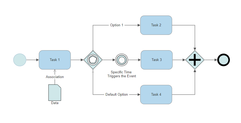 Process example